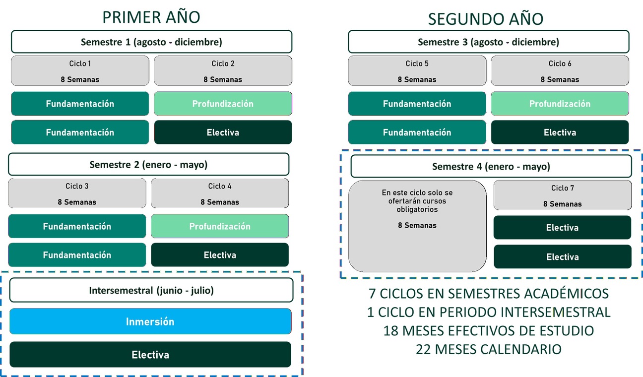 Plan de estudios MISE - Iniciando en Agosto