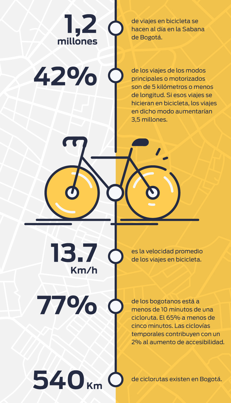 Infografía sobre el uso de la bicicleta en Bogotá